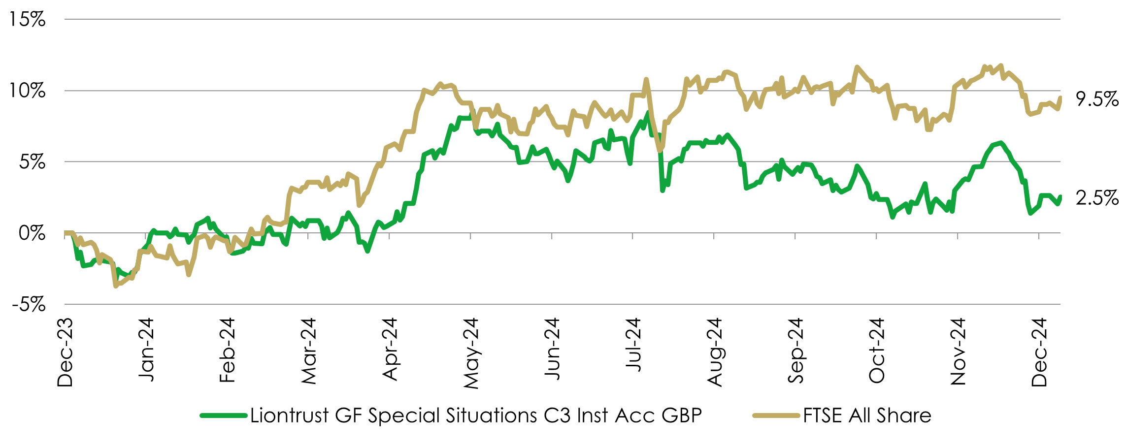 2024 – fund performance versus the index