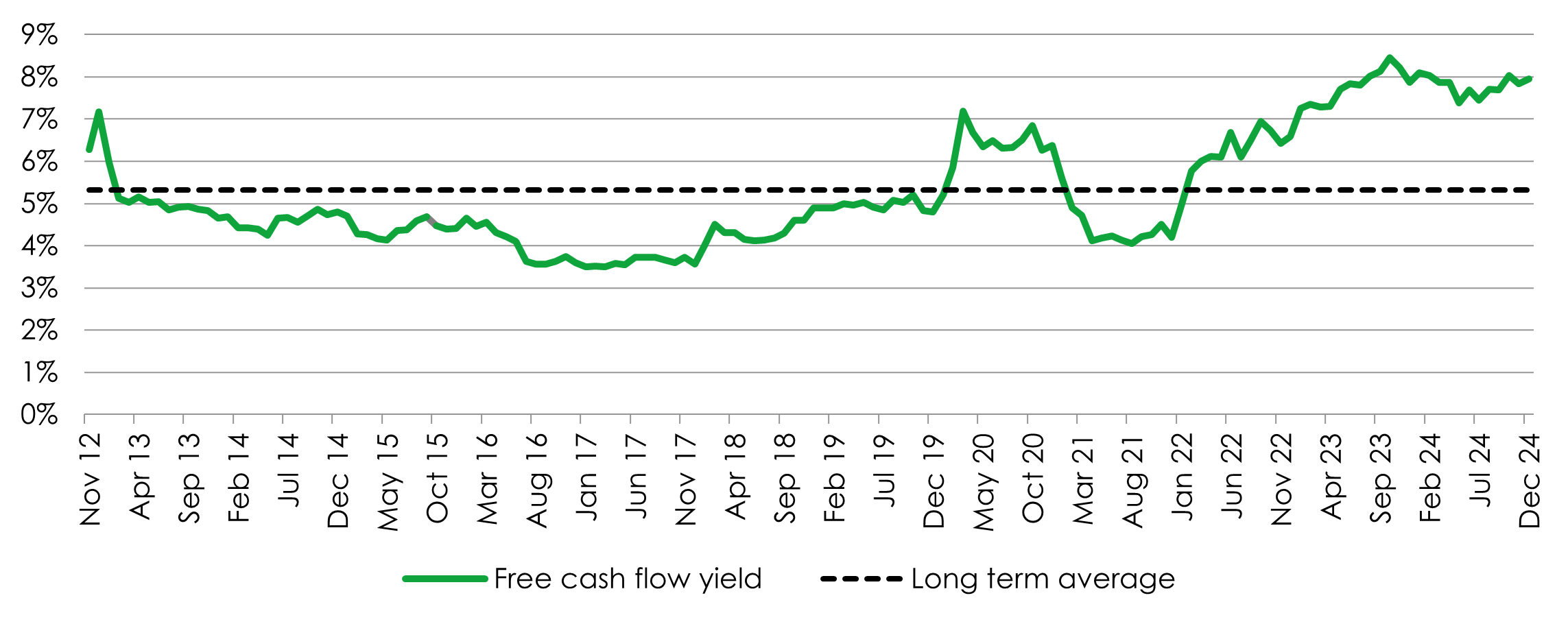 Portfolio free cash flow yield