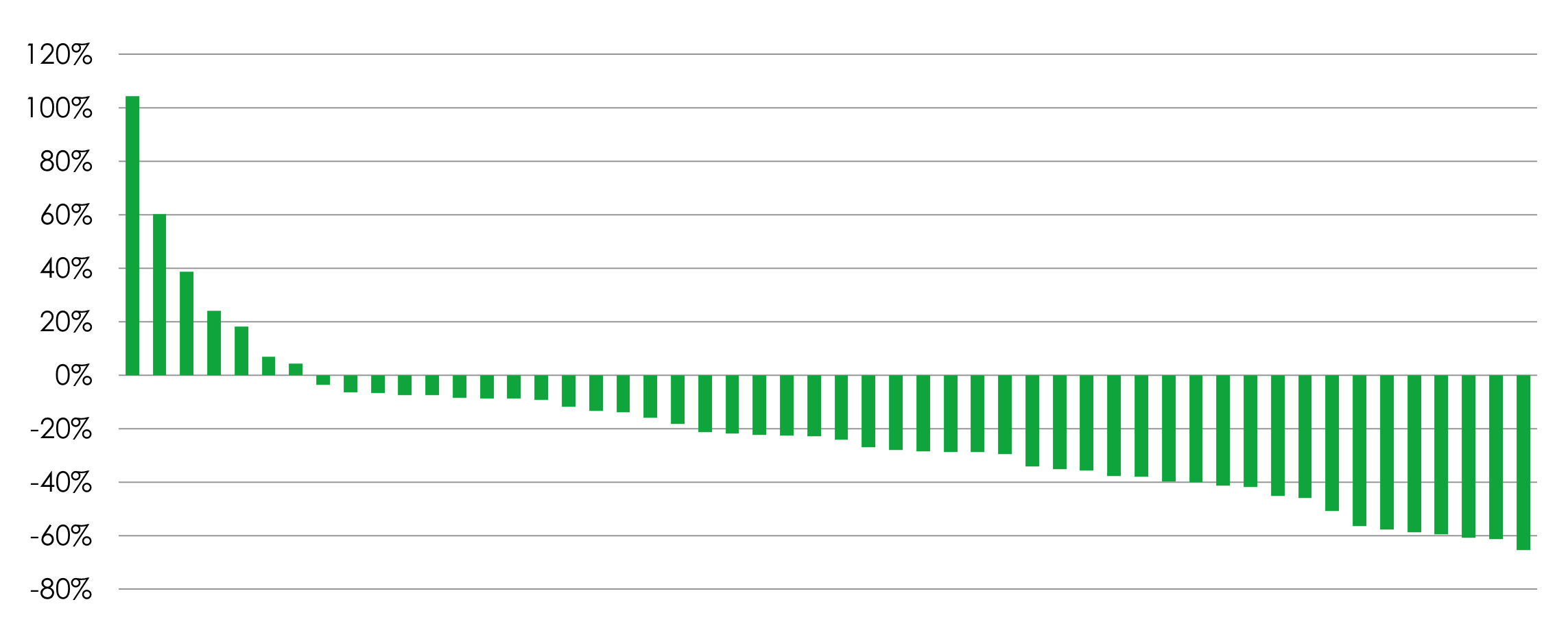 Portfolio forward price/earnings ratio versus 10-year averages