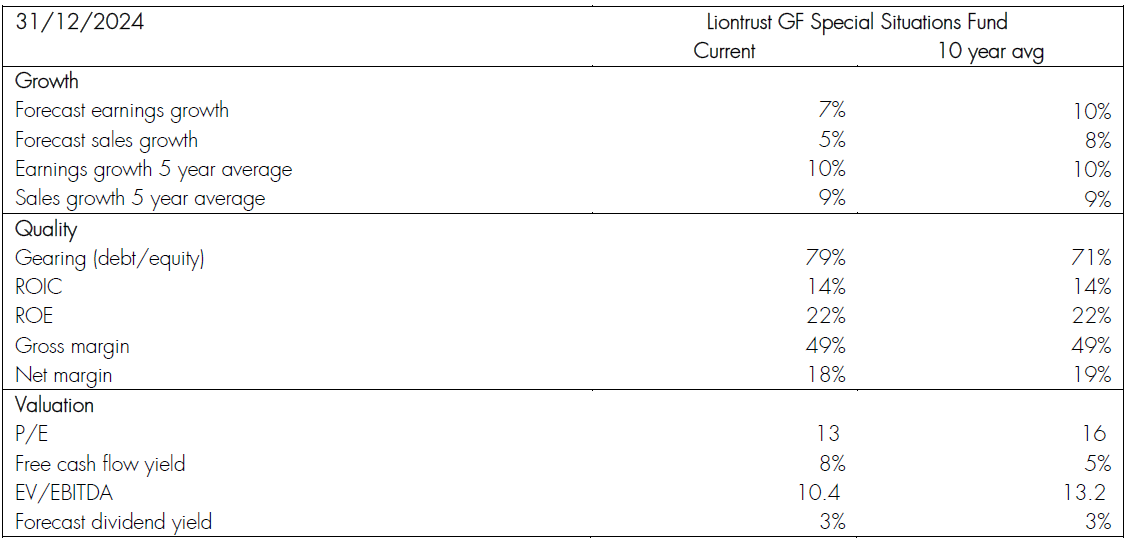 Portfolio valuations versus 10-year averages