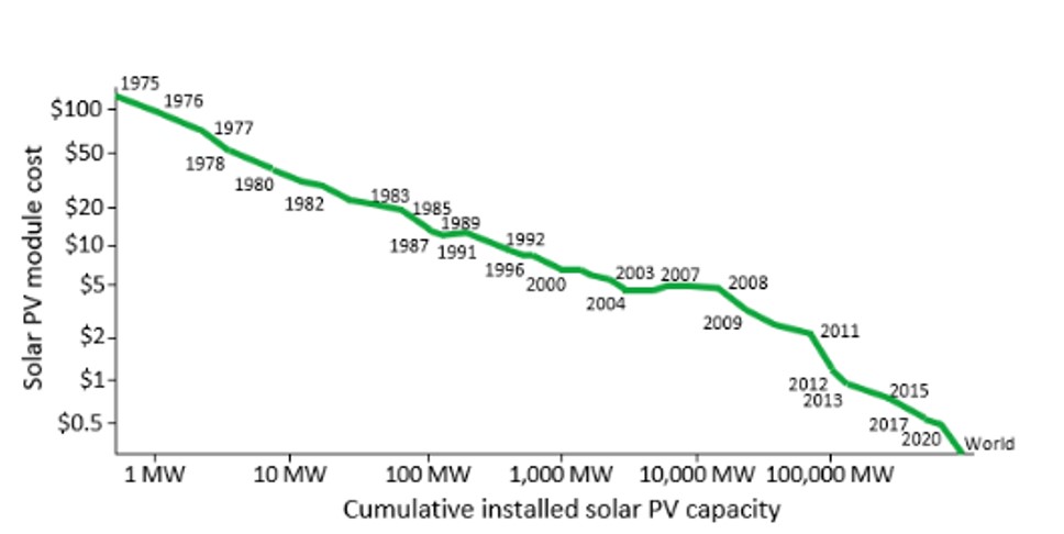 graph chart of cost per solar energy
