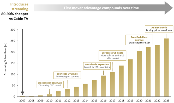graph of how netflix prices lower through disruptive innovation