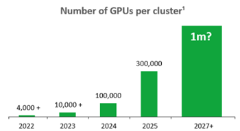 graph pf GPUs per cluster