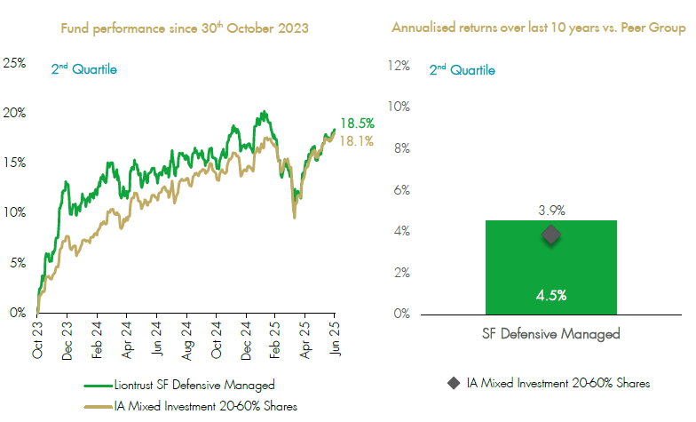 Liontrust Sustainable Future Defensive Managed Fund