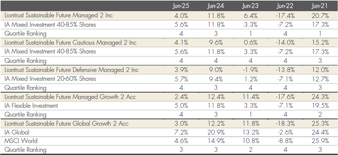 Discrete years' performance (%) to previous quarter-end: