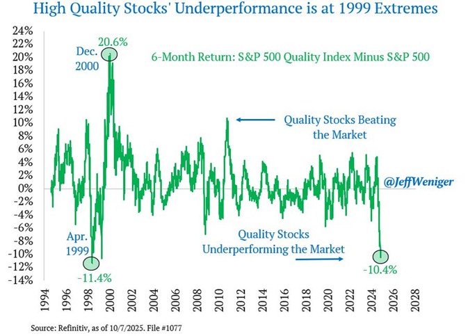 high quality stocks underperformance graph across the years