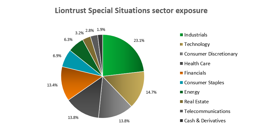 liontrust special situations sector exposure