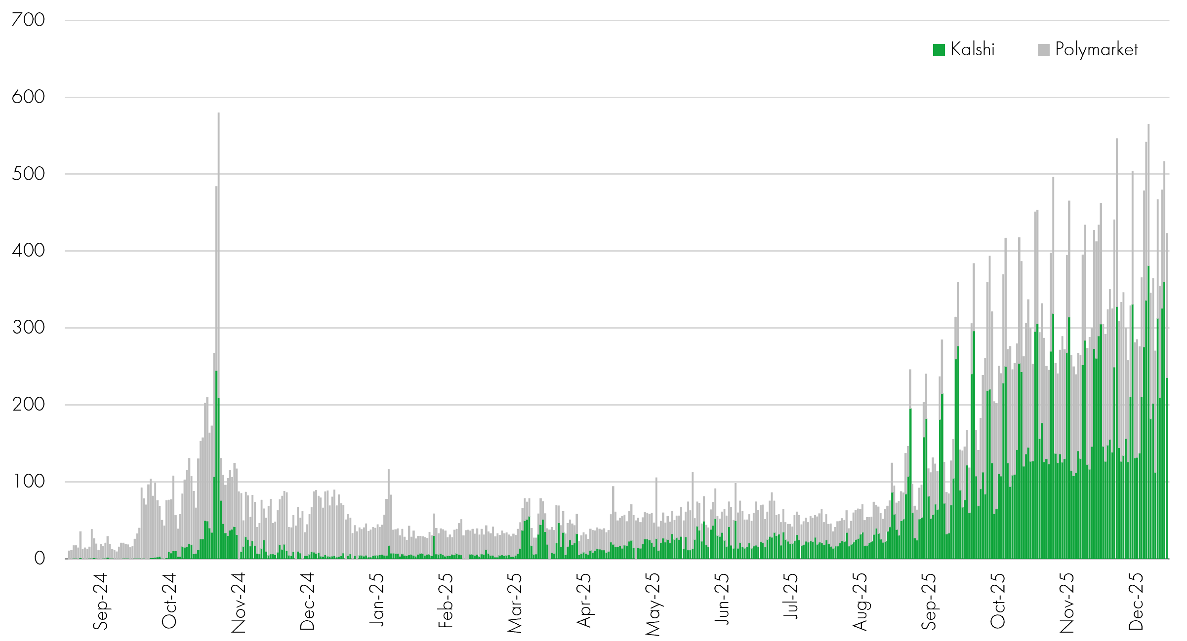 Column chart Kalshi and Polymarket