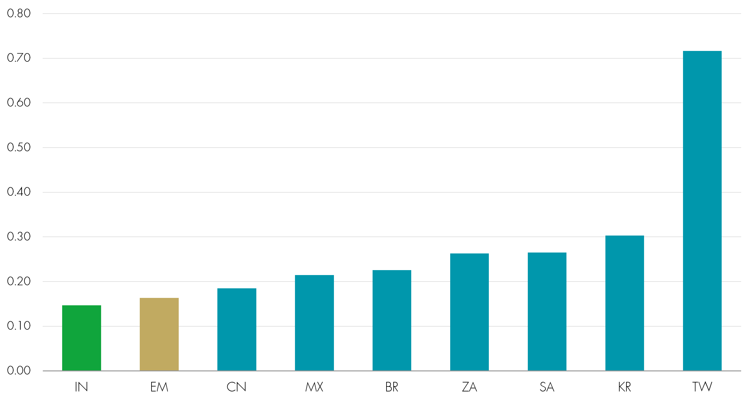 Column chart of Herfindahl-Hirschman Index