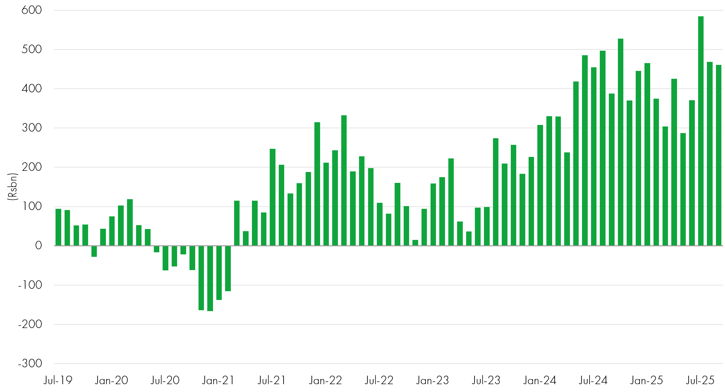 Column chart of trend in monthly flows