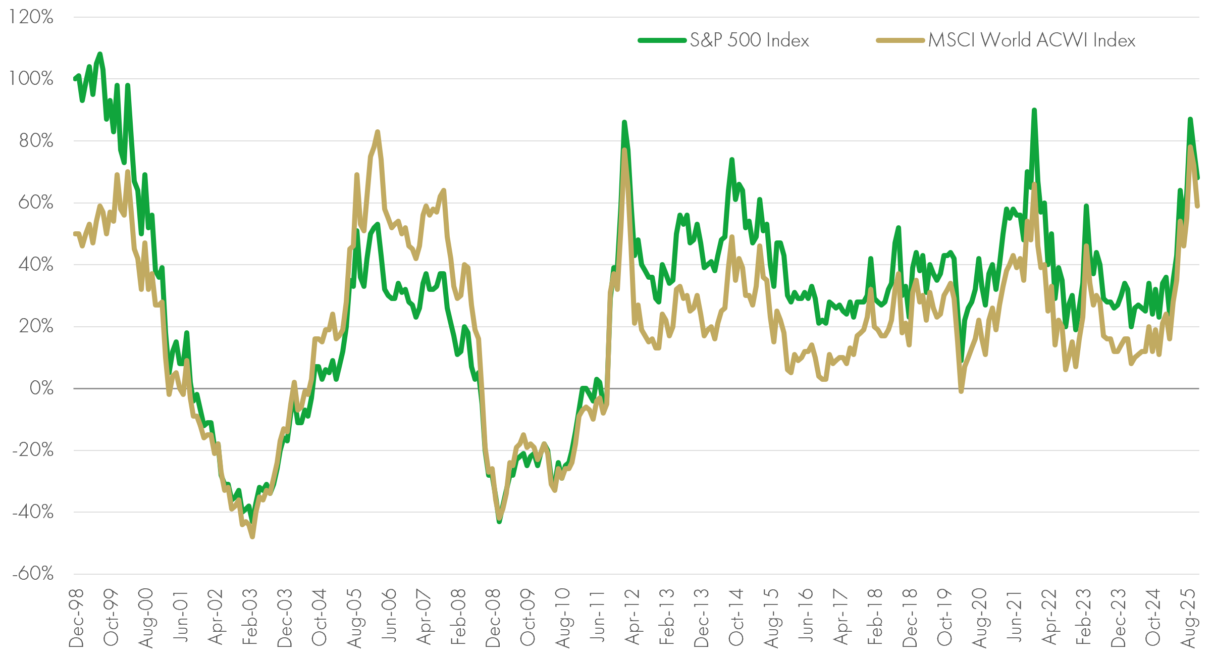 SP 500 MSCI line graph
