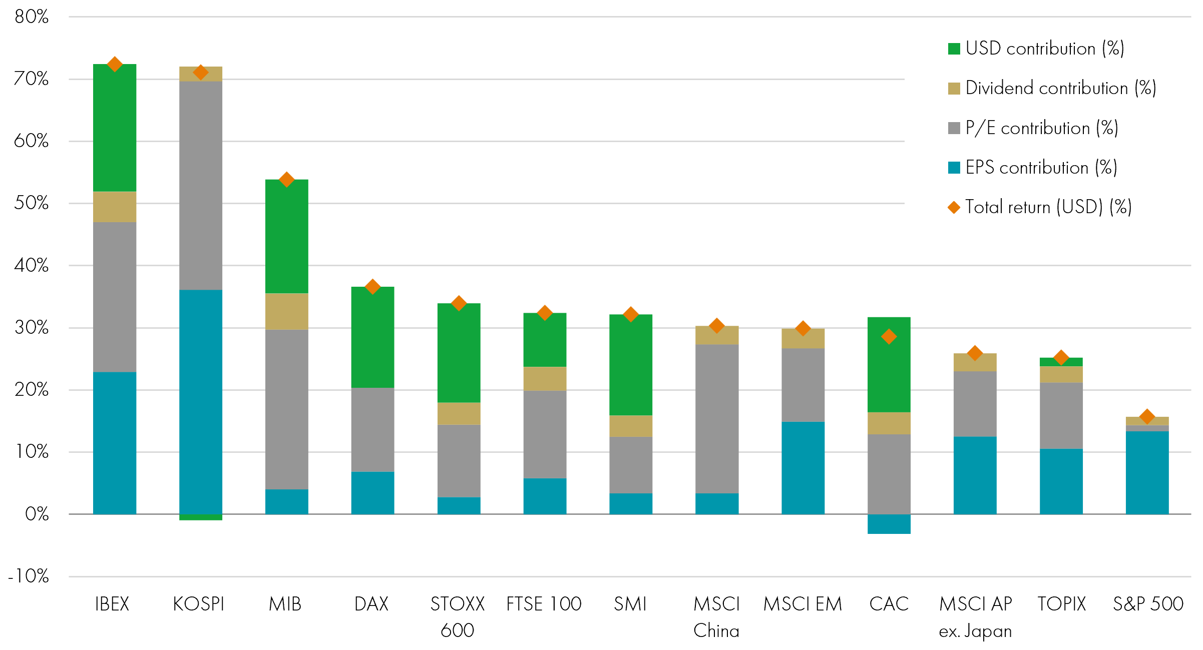 Stacked chart major equity markets
