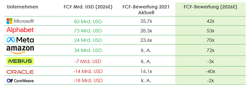 Table of tech company market cap table in german