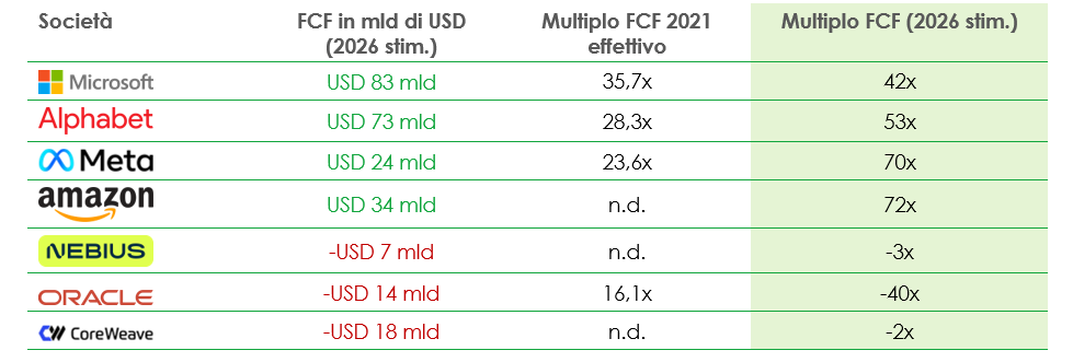Table of tech company market cap table in Italian