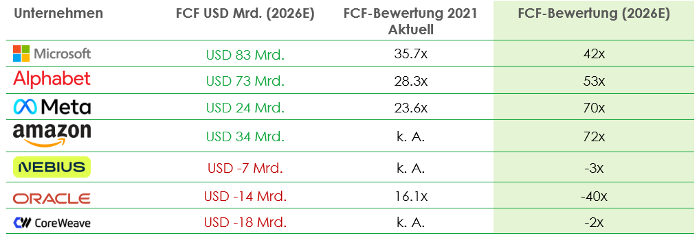 Table of tech company market cap table in swiss german