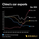A graph of the export of cars AI-generated content may be incorrect.