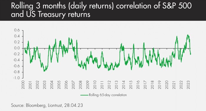 Rolling 3 month returns (daily returns) correlation of S&P 500 and US Treasury returns