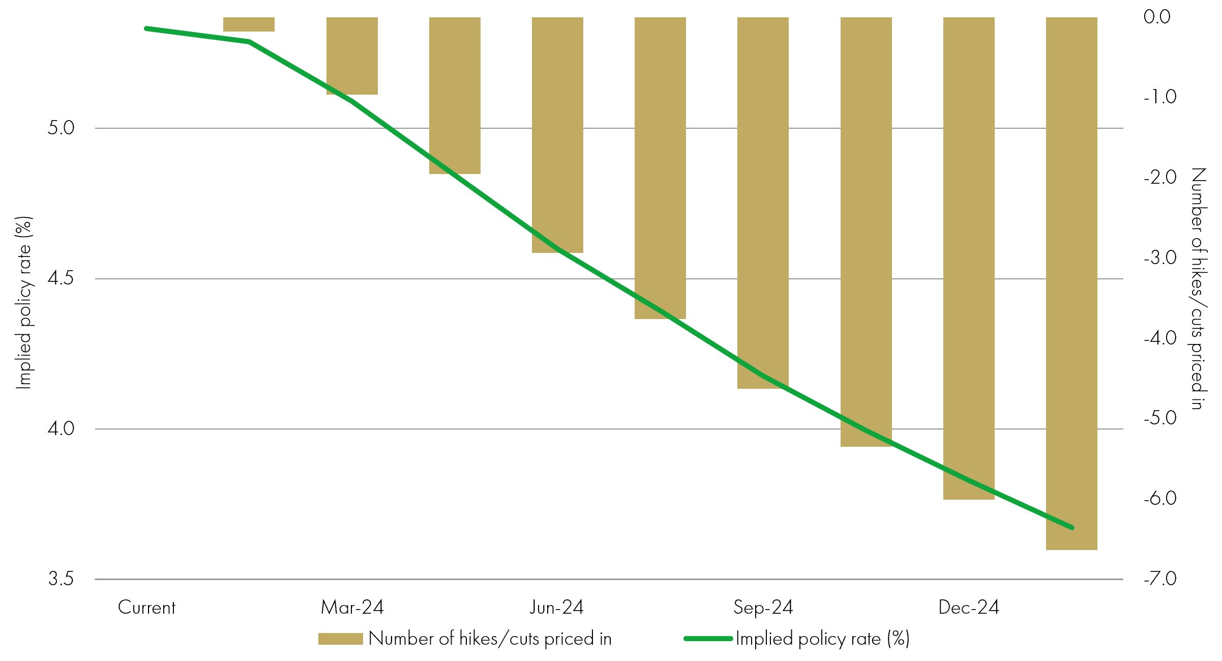US interest rate expectations at the end of 2023 CHART