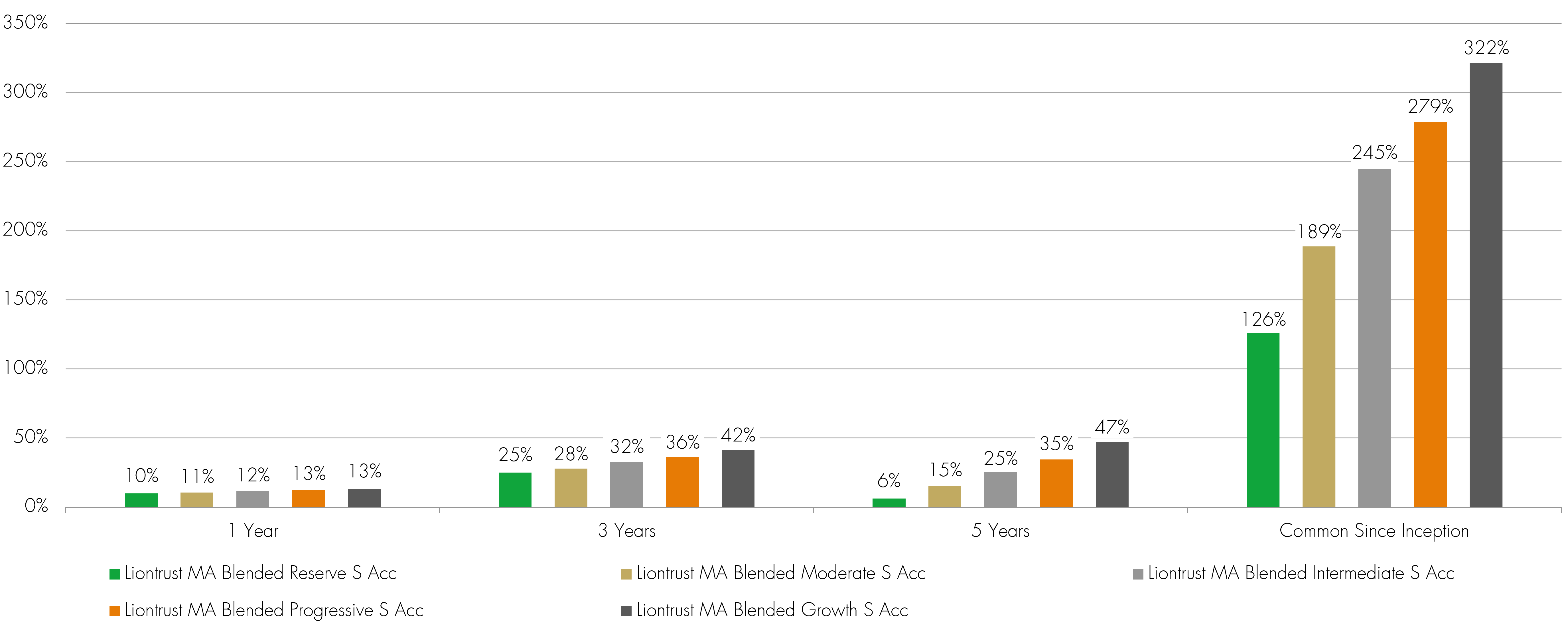 multi-asset blended fund Q4 2025 performance chart