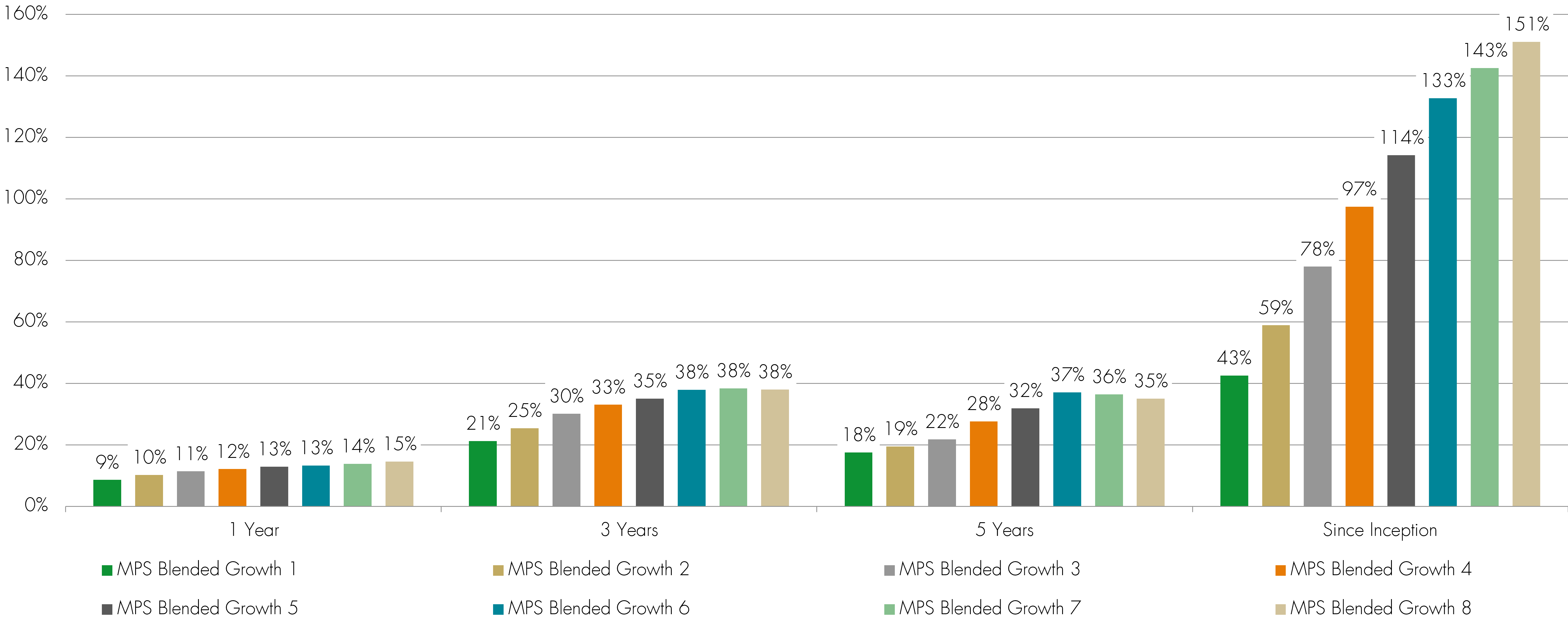 mps blended growth fund Q4 2025 performance chart