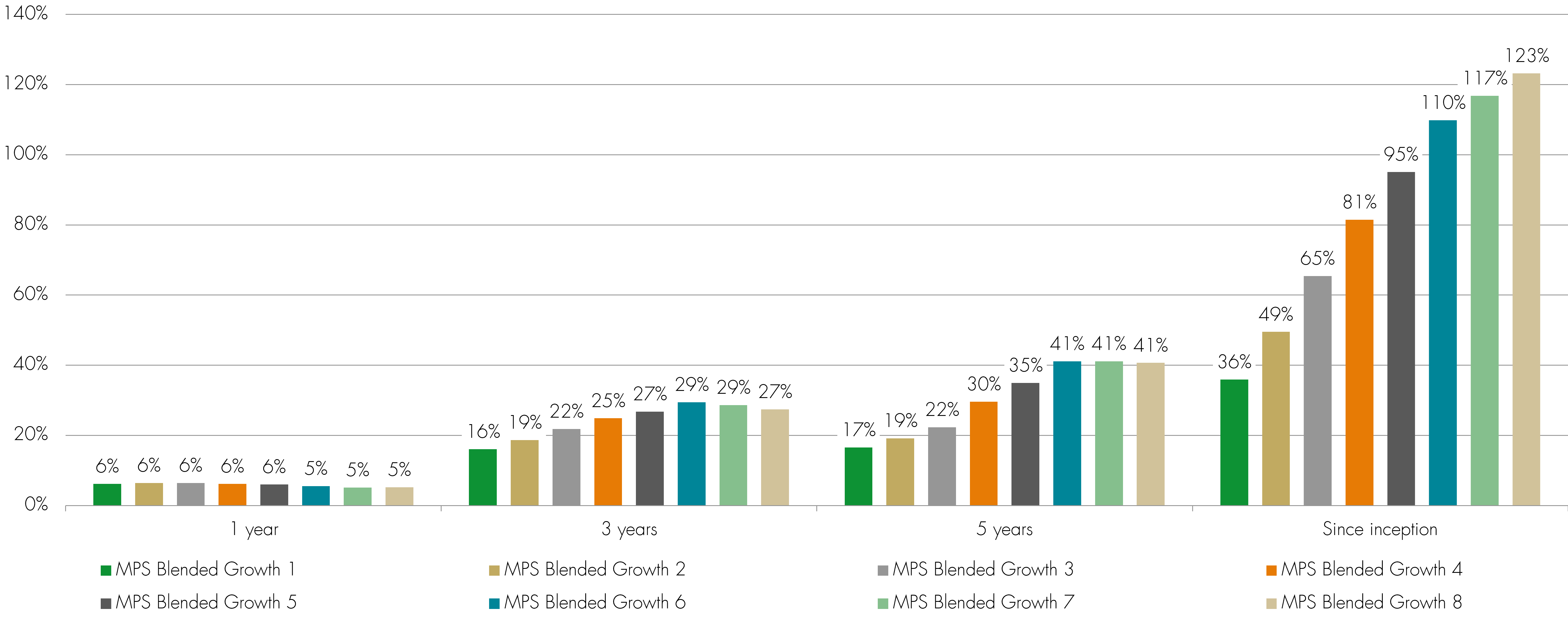 MPS blended growth chart - Q2 2025