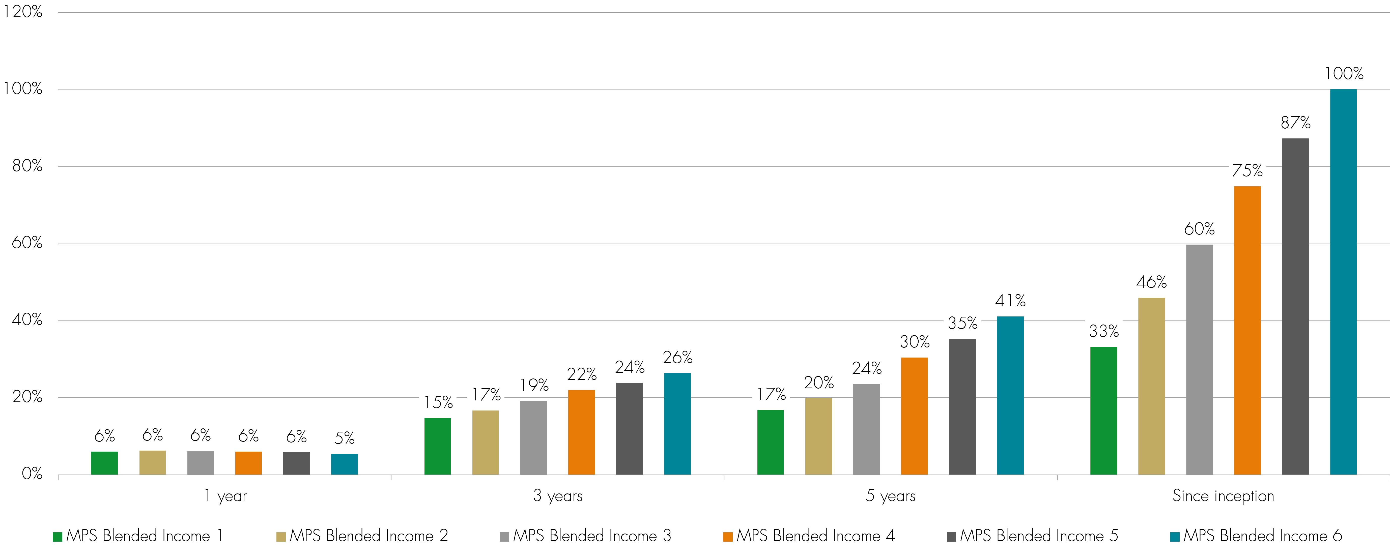 MPS blended income chart - Q2 2025