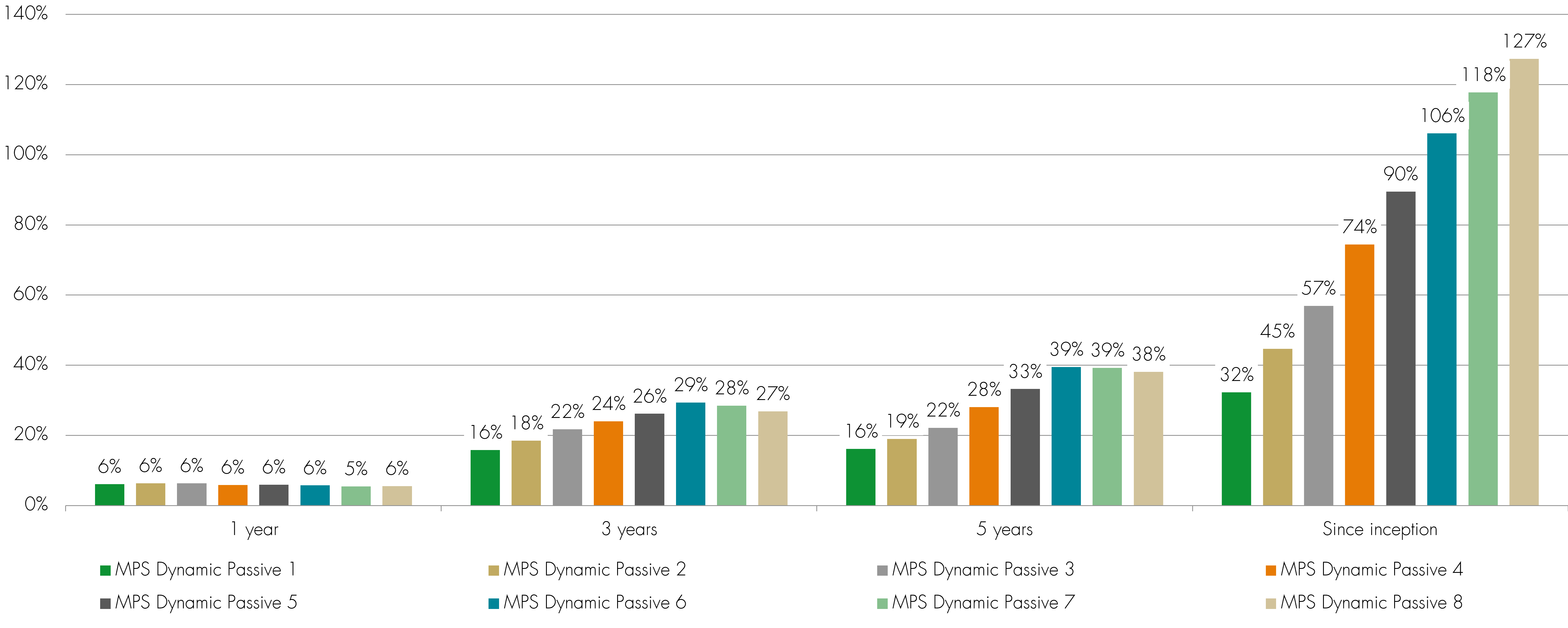 MPS dynamic passive chart - Q2 2025