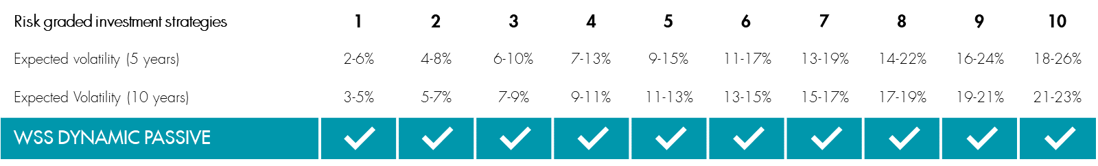 WSS Dynamic Beta Portfolios