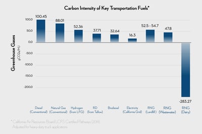 Trillium Carbon Intensity Chart