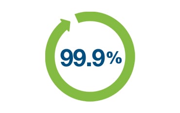 99.9 Percent Uptime