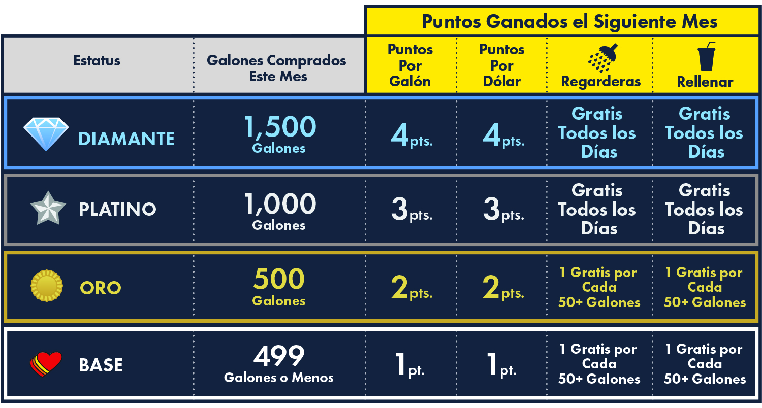 Spanish infograph on MLR levels and rewards