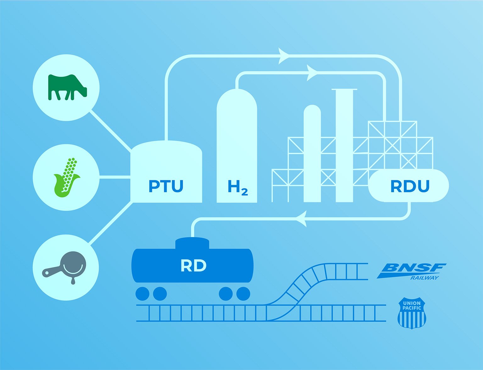 Diagram showing renewable diesel cycle