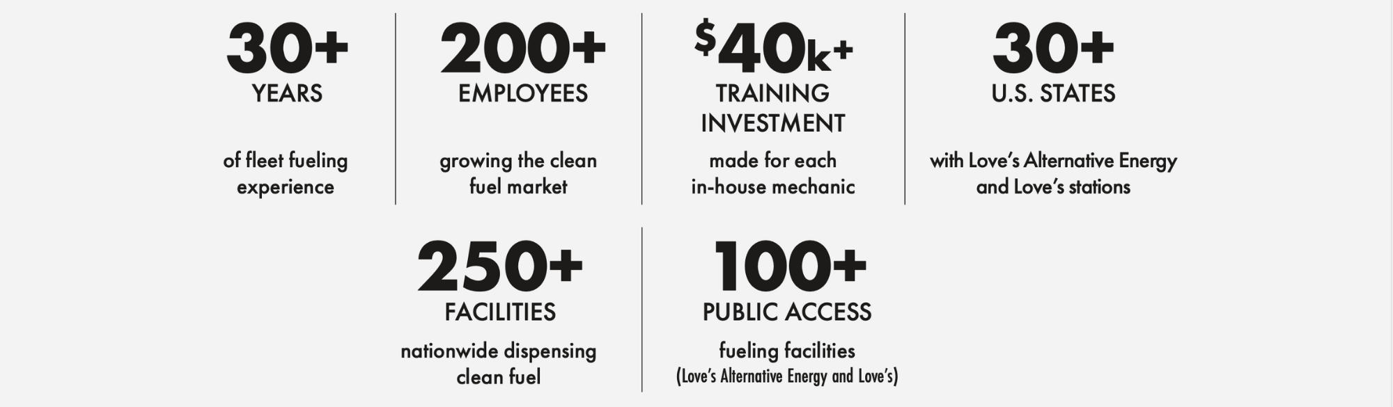 Love's Alternative Energy Statistics