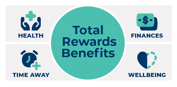 Graphic displaying pillars of total rewards including health, time away, wellbeing and finances