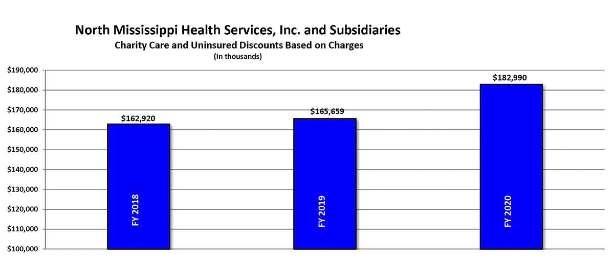 Charity Care Graph
