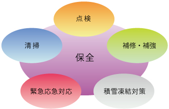 首都高の保全を中心に、点検・補修補強・清掃・緊急応急対応・積雪凍結対策の5つの取り組みを示した概念図