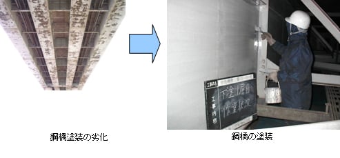 鋼橋の塗装が劣化した様子と作業員による鋼橋の塗装塗り替え作業の写真