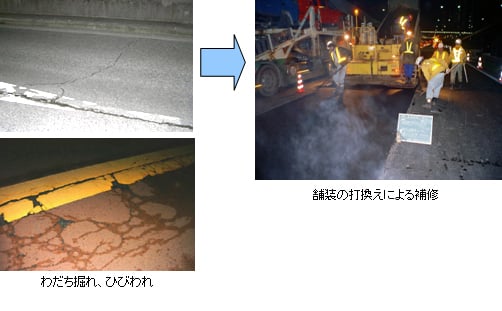 路面のわだち掘れやひびわれ等の損傷状態と、舗装の打換えによる補修作業風景を示す比較写真