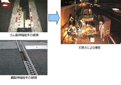 ゴム製や鋼製の伸縮継手の破損状態と、打換えによる補修工事の様子を示す比較写真