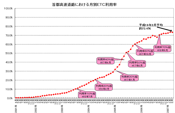 首都高速道路における月別ETC利用率