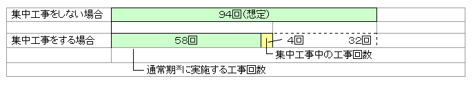 集中工事をしない場合とする場合の比較グラフ
