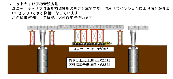 ユニットキャリアの架設方法図