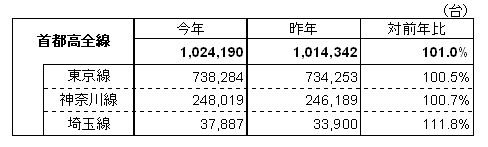 1日当たりのご利用台数前年比較表