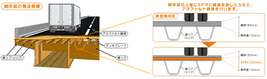 鋼床版の構造概要