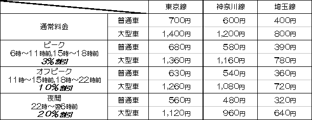 時間帯別割引表