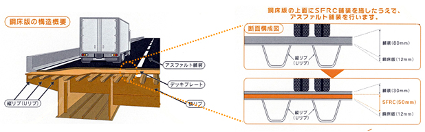 鋼床版の構造概要