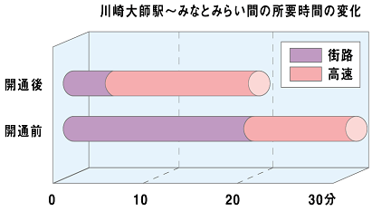 開通前後の川崎大師駅からみなとみらい間の所要時間の変化グラフ
