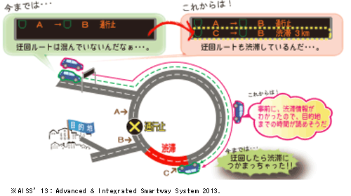 う回ルートの渋滞情報