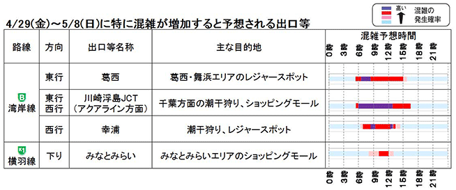 4/29(金)~5/8(日)に特に混雑が増加すると予想される出口等
