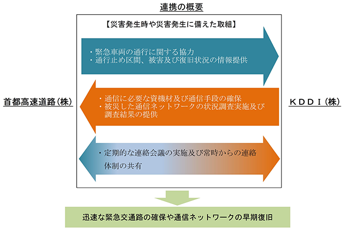 迅速な緊急交通路確保や通信ネットワークの早期復旧